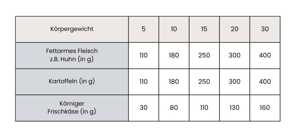 Schonkost für den Hund, Rezept und Menge als Tabelle.